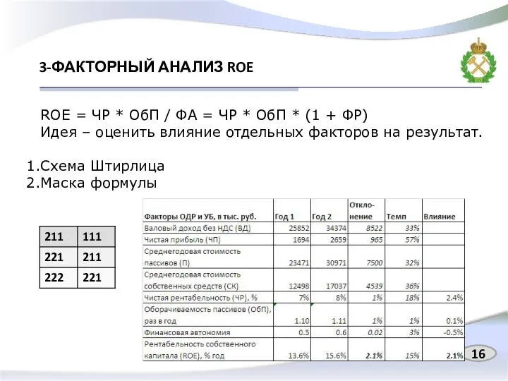 3-ФАКТОРНЫЙ АНАЛИЗ ROE 16 ROE = ЧР * ОбП / ФА