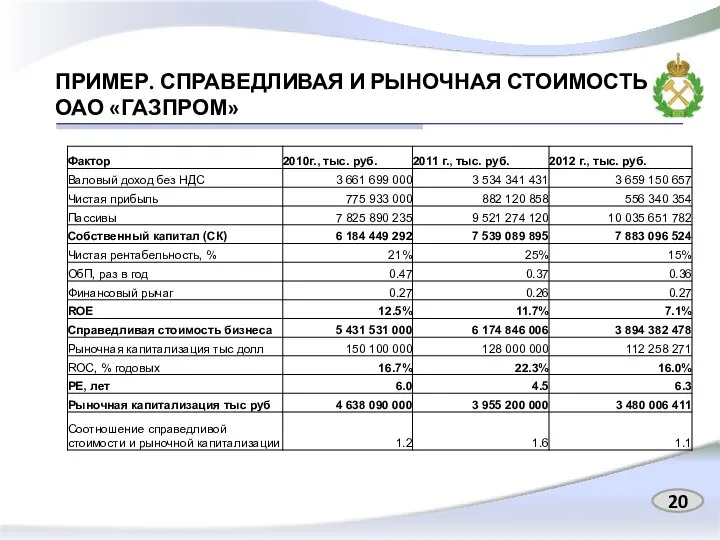 ПРИМЕР. СПРАВЕДЛИВАЯ И РЫНОЧНАЯ СТОИМОСТЬ ОАО «ГАЗПРОМ» 20