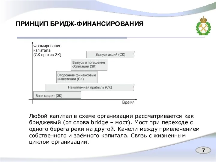 ПРИНЦИП БРИДЖ-ФИНАНСИРОВАНИЯ Любой капитал в схеме организации рассматривается как бриджевый (от