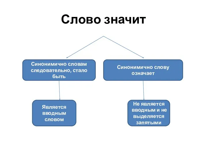 Слово значит Синонимично словам следовательно, стало быть Синонимично слову означает Является