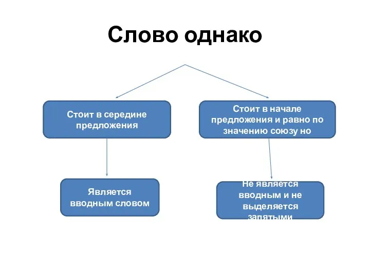 Слово однако Стоит в середине предложения Стоит в начале предложения и