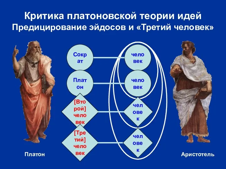 Критика платоновской теории идей Предицирование эйдосов и «Третий человек» Сократ человек