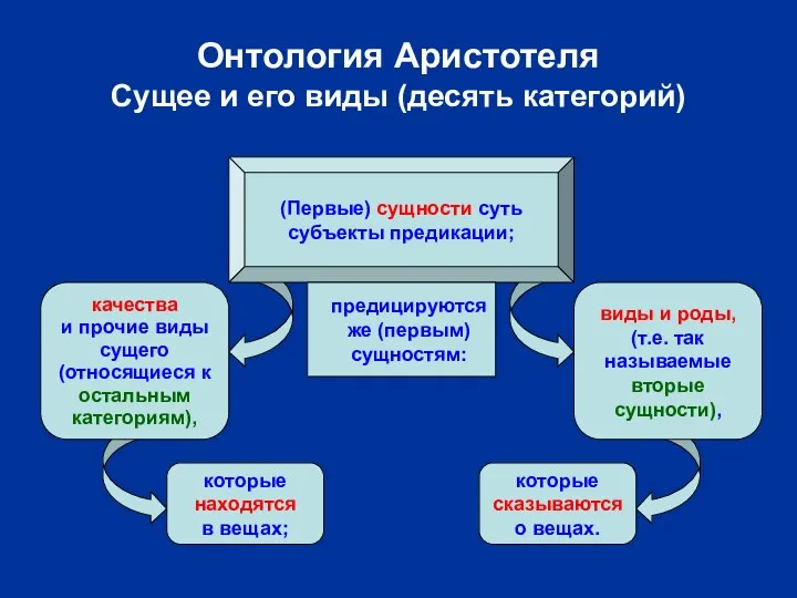 Онтология Аристотеля Сущее и его виды (десять категорий) (Первые) сущности суть