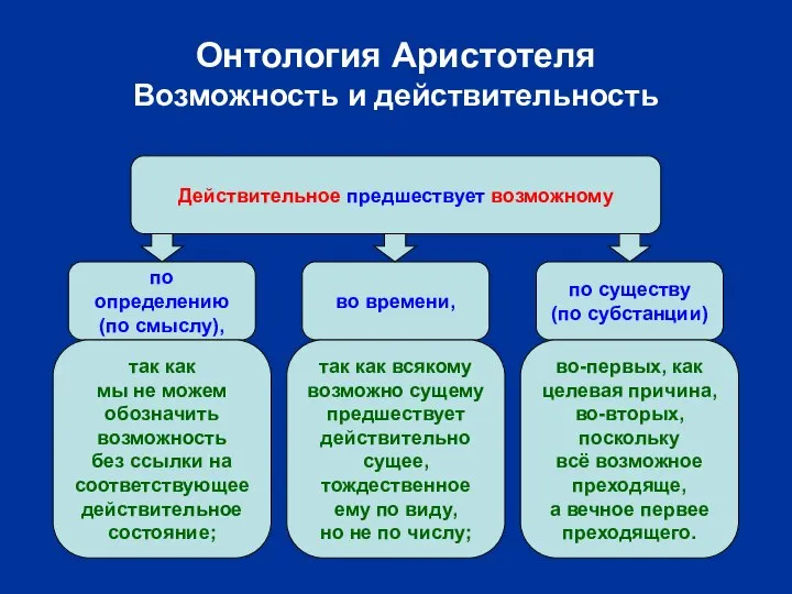 Онтология Аристотеля Возможность и действительность по определению (по смыслу), по существу