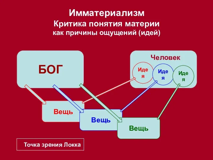 Имматериализм Критика понятия материи как причины ощущений (идей) БОГ Человек Идея