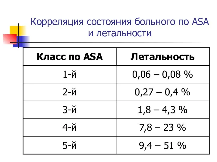 Корреляция состояния больного по ASA и летальности