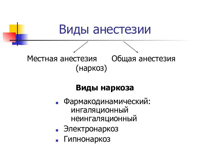 Виды анестезии Виды наркоза Фармакодинамический: ингаляционный неингаляционный Электронаркоз Гипнонаркоз Местная анестезия Общая анестезия (наркоз)