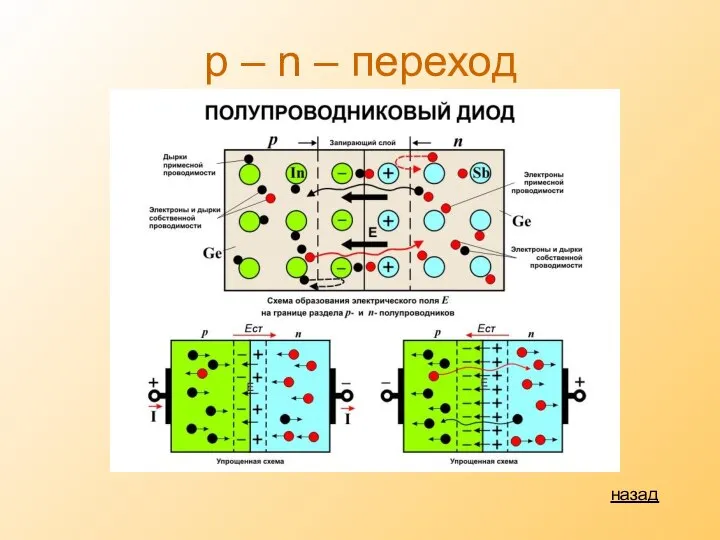 p – n – переход назад