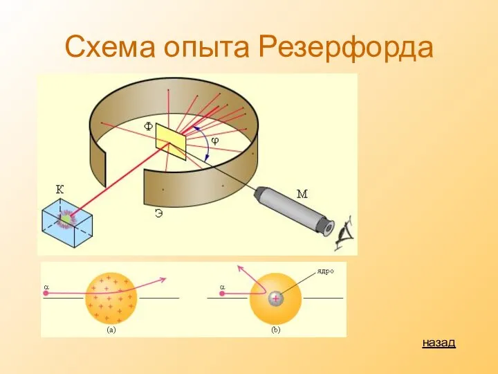 Схема опыта Резерфорда назад