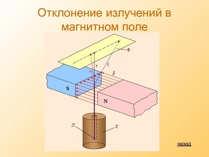 Отклонение излучений в магнитном поле назад