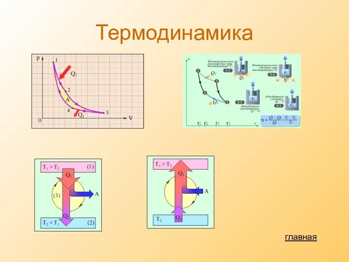 Термодинамика главная