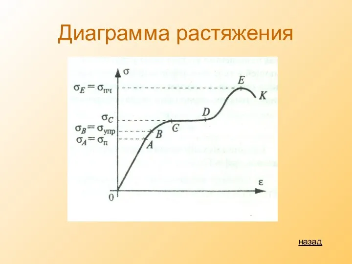 Диаграмма растяжения назад