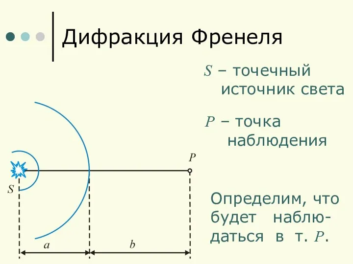 Дифракция Френеля S – точечный источник света P – точка наблюдения