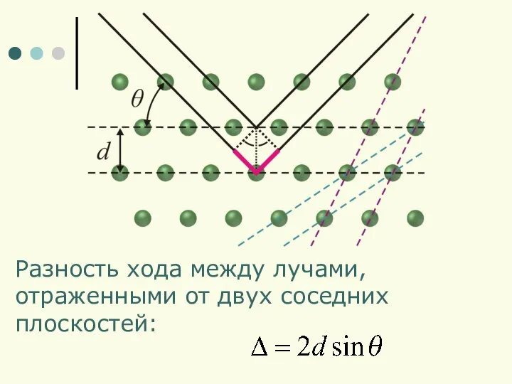 Разность хода между лучами, отраженными от двух соседних плоскостей: