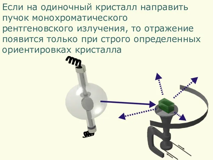 Если на одиночный кристалл направить пучок монохроматического рентгеновского излучения, то отражение