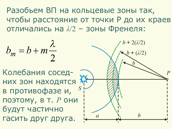 Разобьем ВП на кольцевые зоны так, чтобы расстояние от точки P