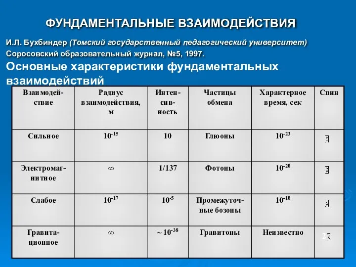 Основные характеристики фундаментальных взаимодействий ФУНДАМЕНТАЛЬНЫЕ ВЗАИМОДЕЙСТВИЯ И.Л. Бухбиндер (Томский государственный педагогический