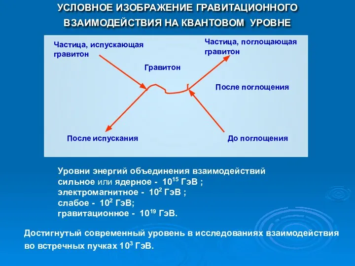 До испускания Уровни энергий объединения взаимодействий сильное или ядерное - 1015