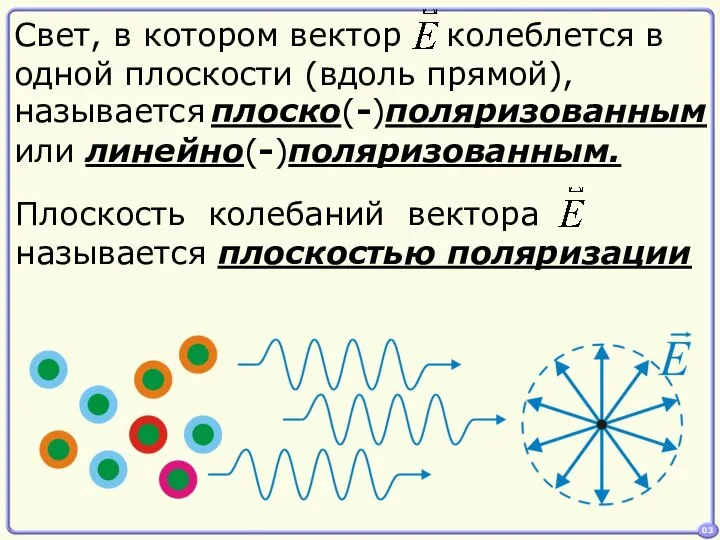 называется плоско(-)поляризованным или линейно(-)поляризованным. 03