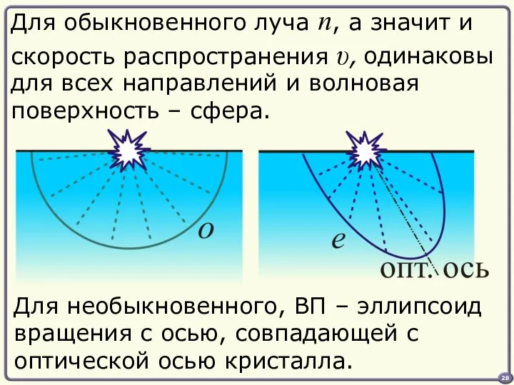 Для обыкновенного луча n, а значит и скорость распространения υ, Для