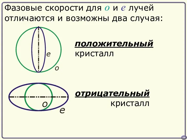 Фазовые скорости для o и e лучей отличаются и возможны два