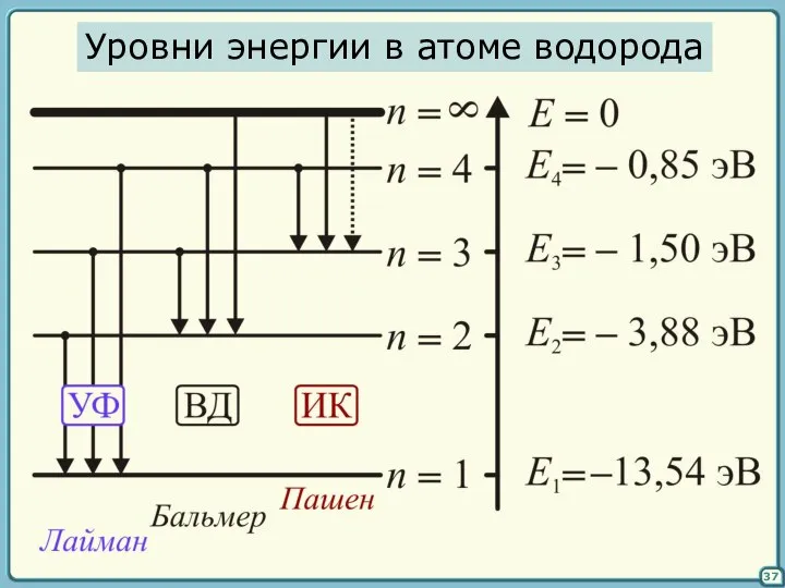 37 Уровни энергии в атоме водорода