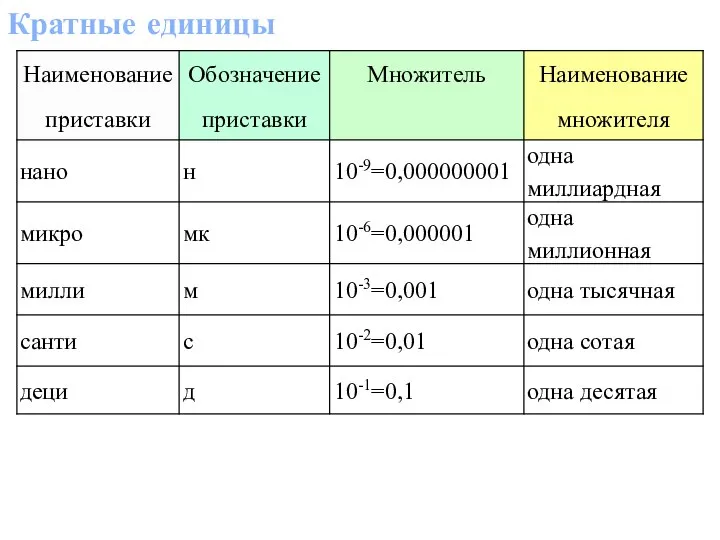 Кратные единицы