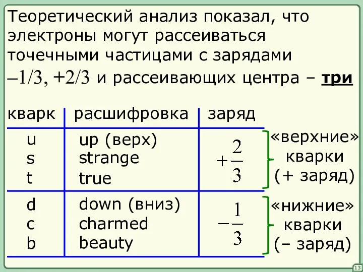 13 Теоретический анализ показал, что электроны могут рассеиваться точечными частицами с