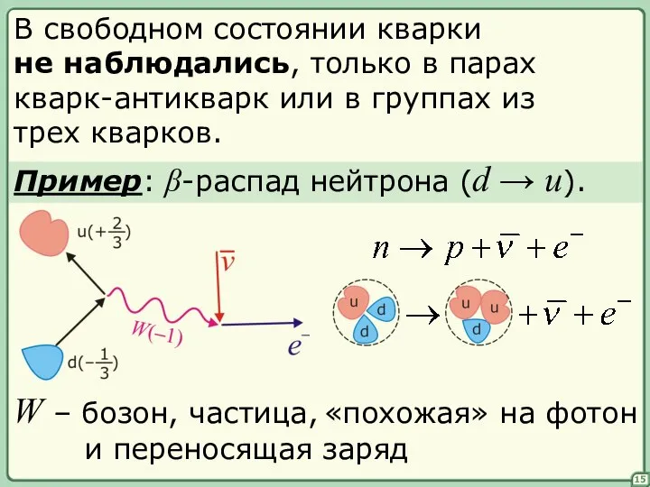 15 В свободном состоянии кварки не наблюдались, только в парах кварк-антикварк