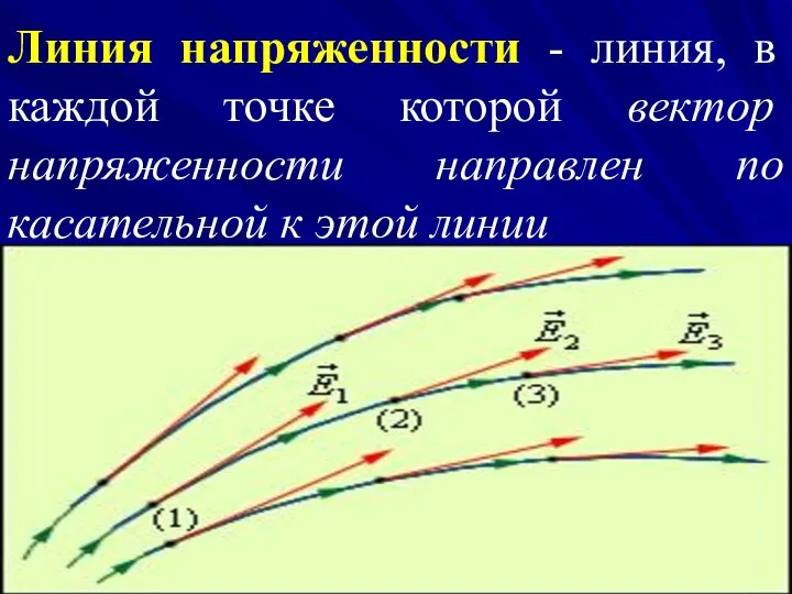 Линия напряженности - линия, в каждой точке которой вектор напряженности направлен по касательной к этой линии