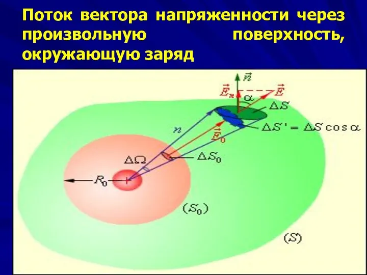 Поток вектора напряженности через произвольную поверхность, окружающую заряд