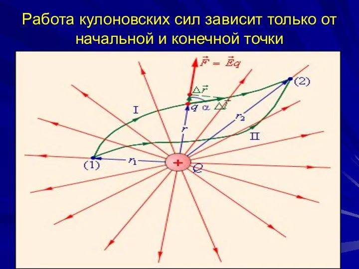 Работа кулоновских сил зависит только от начальной и конечной точки Уравнения электростатики в вакууме