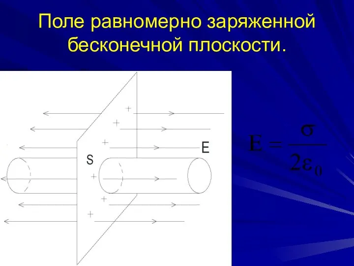 Поле равномерно заряженной бесконечной плоскости. .