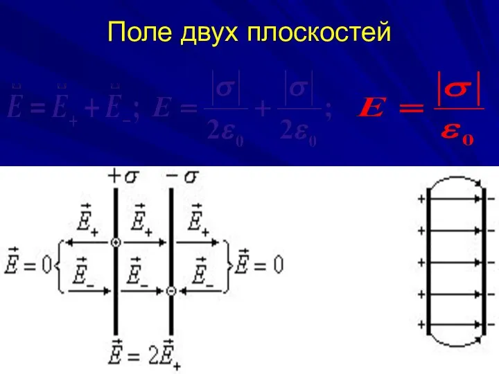 Уравнения электростатики в вакууме Поле двух плоскостей