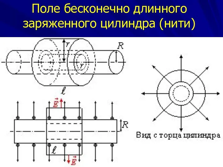 Уравнения электростатики в вакууме Поле бесконечно длинного заряженного цилиндра (нити)