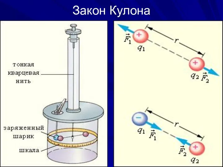 Закон Кулона