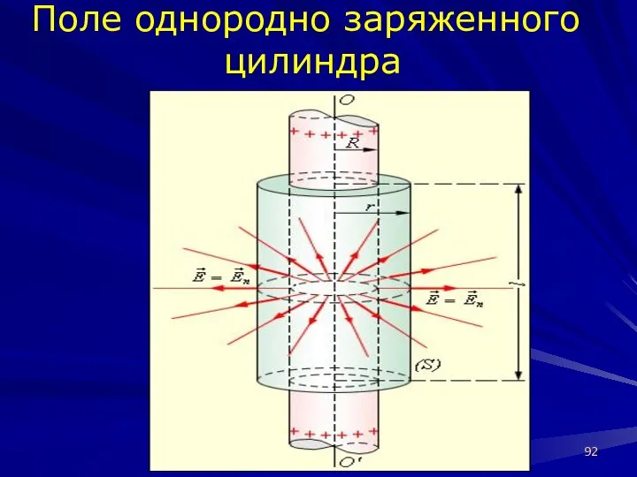 Уравнения электростатики в вакууме Поле однородно заряженного цилиндра