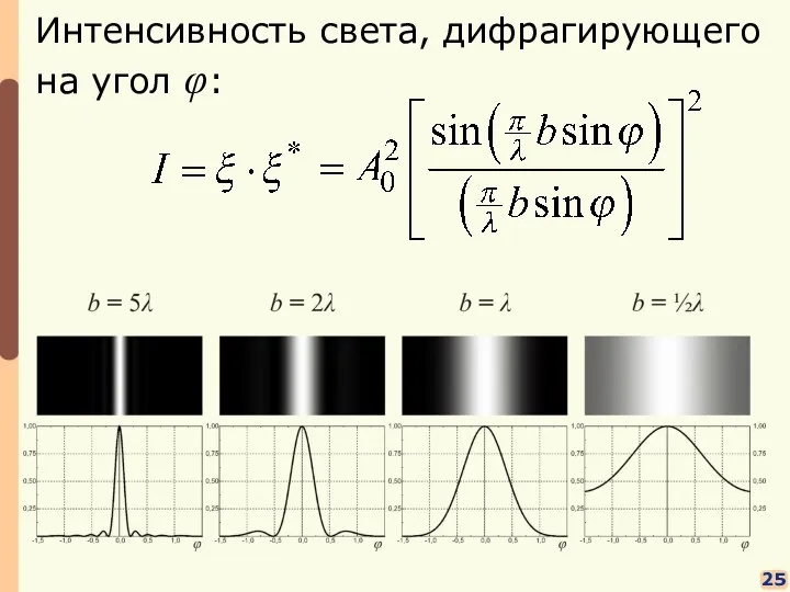 25 Интенсивность света, дифрагирующего на угол φ: