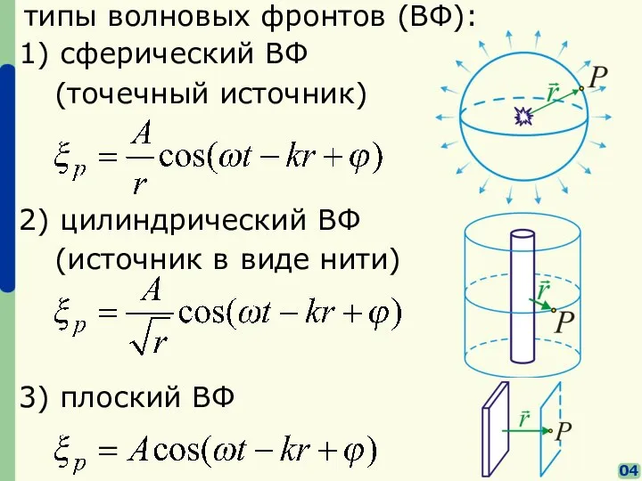 типы волновых фронтов (ВФ): 1) сферический ВФ (точечный источник) 2) цилиндрический