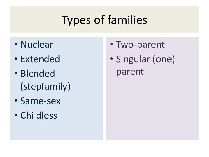Types of families Nuclear Extended Blended (stepfamily) Same-sex Childless Two-parent Singular (one) parent