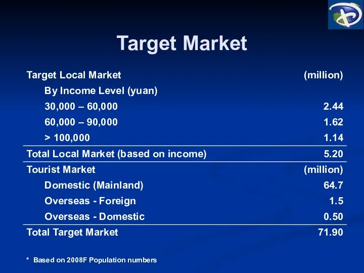 Target Market * Based on 2008F Population numbers