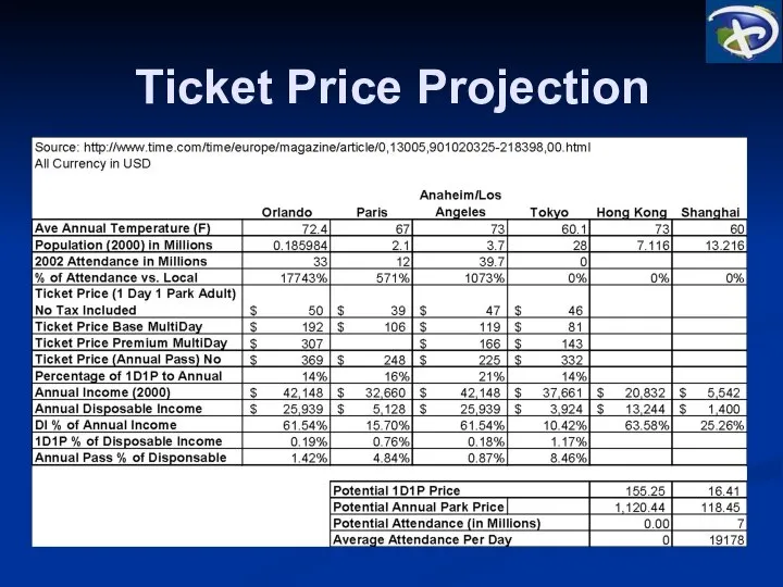 Ticket Price Projection
