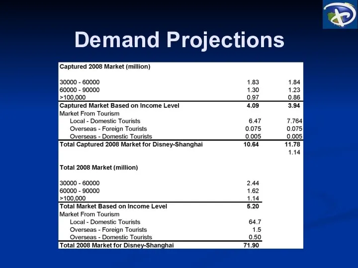 Demand Projections