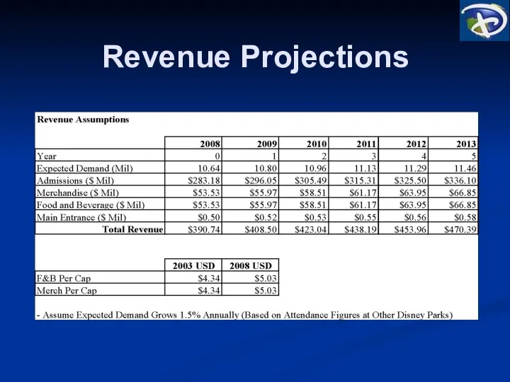 Revenue Projections