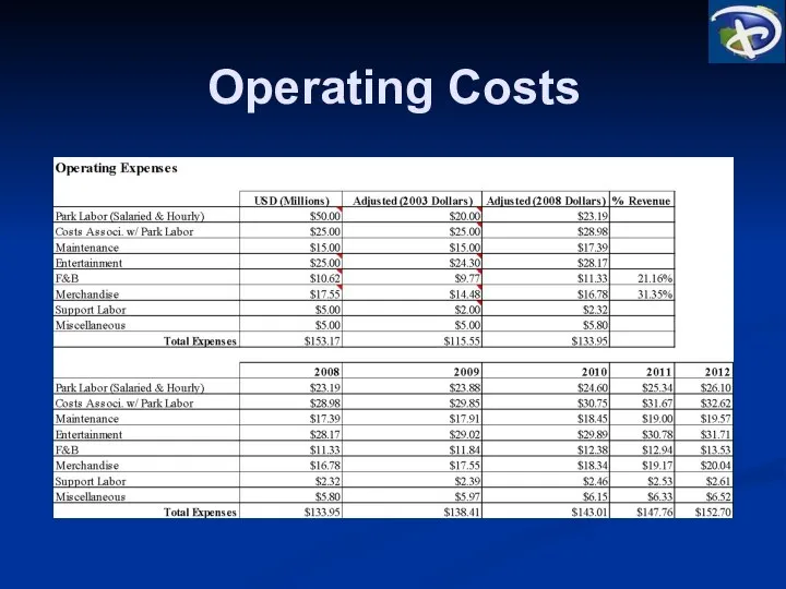 Operating Costs