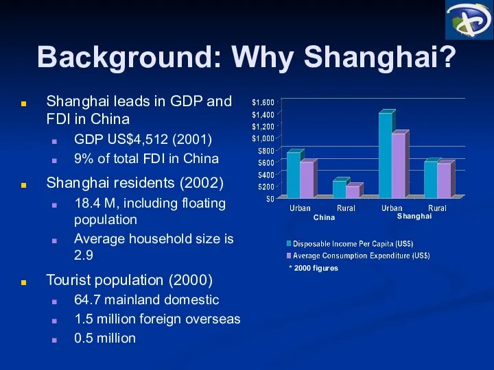 Background: Why Shanghai? China Shanghai Shanghai leads in GDP and FDI