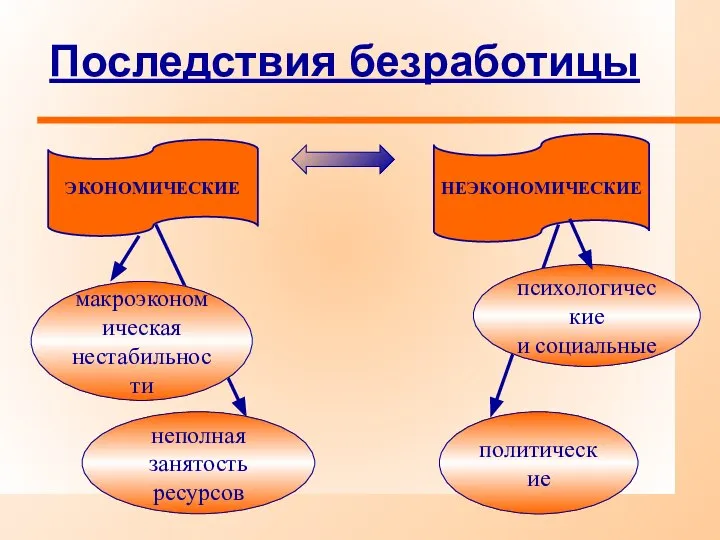 Последствия безработицы неполная занятость ресурсов макроэкономическая нестабильности психологические и социальные политические ЭКОНОМИЧЕСКИЕ НЕЭКОНОМИЧЕСКИЕ