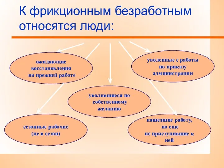 К фрикционным безработным относятся люди: уволившиеся по собственному желанию нашедшие работу,