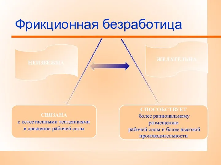 Фрикционная безработица НЕИЗБЕЖНА СВЯЗАНА с естественными тенденциями в движении рабочей силы