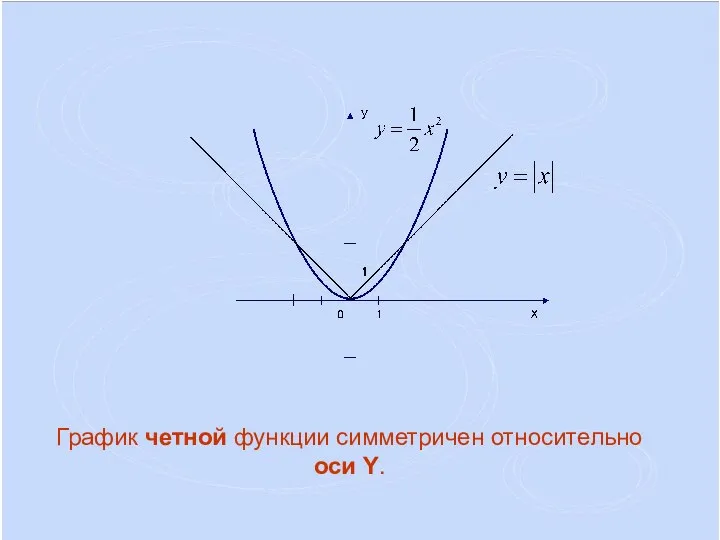 График четной функции симметричен относительно оси Y.